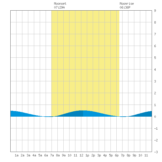 Coates Point tide chart for Tuesday, October 7, 2025