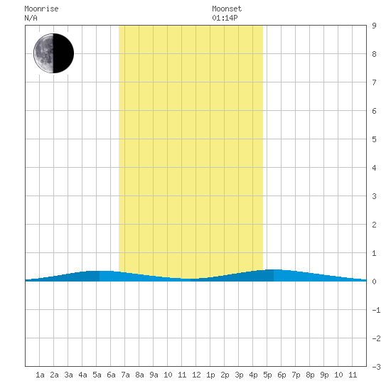 Coates Point tide chart for Wednesday, November 12, 2025