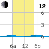 Coates Point tide chart for Wednesday, November 12, 2025