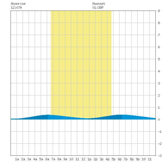 Coates Point tide chart for Thursday, November 13, 2025