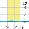 Coates Point tide chart for Monday, November 17, 2025