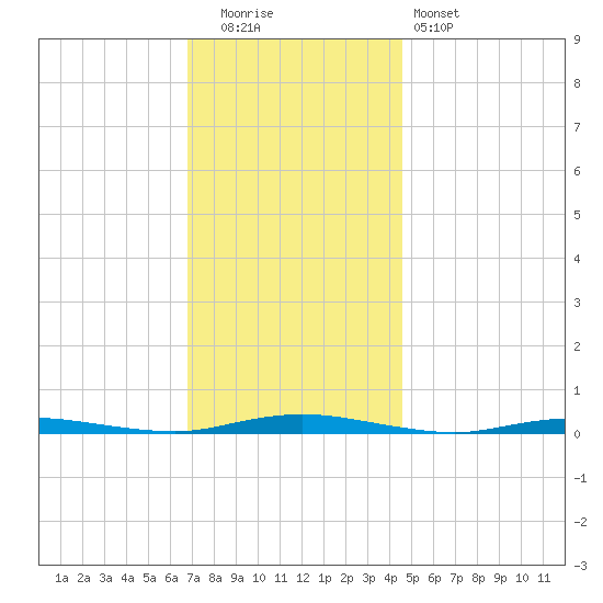 Coates Point tide chart for Friday, November 21, 2025