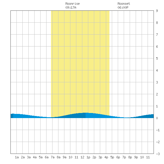 Coates Point tide chart for Saturday, November 22, 2025