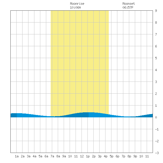 Coates Point tide chart for Sunday, November 23, 2025