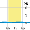 Coates Point tide chart for Wednesday, November 26, 2025