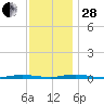 Coates Point tide chart for Friday, November 28, 2025