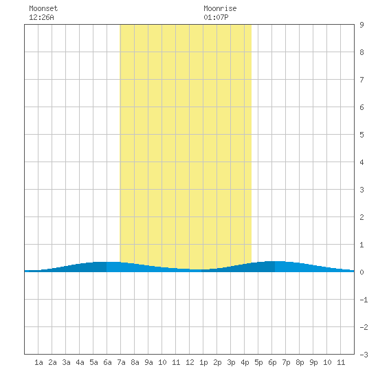 Coates Point tide chart for Saturday, November 29, 2025
