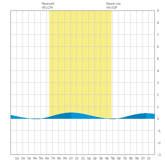 Coates Point tide chart for Tuesday, November 4, 2025