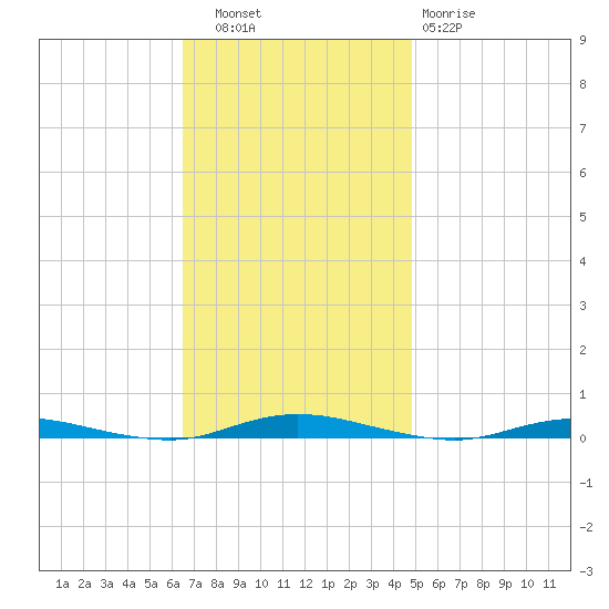 Coates Point tide chart for Thursday, November 6, 2025