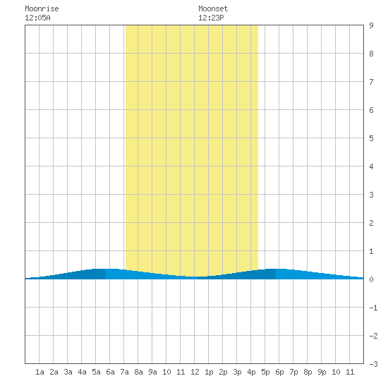 Coates Point tide chart for Friday, December 12, 2025