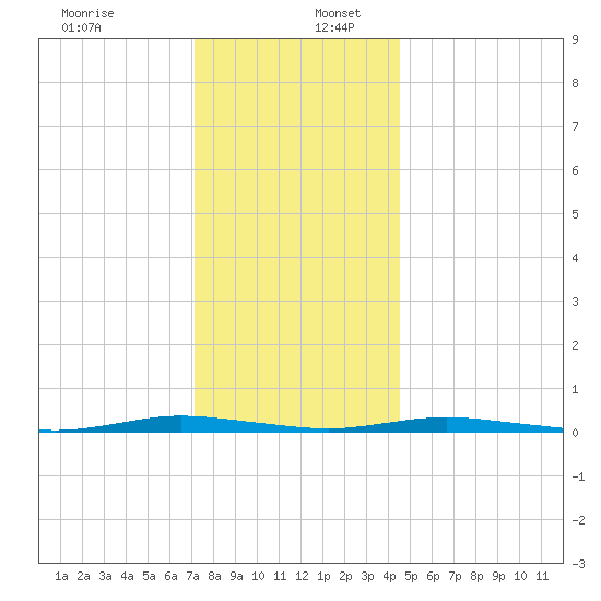 Coates Point tide chart for Saturday, December 13, 2025
