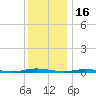 Coates Point tide chart for Tuesday, December 16, 2025
