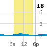 Coates Point tide chart for Thursday, December 18, 2025