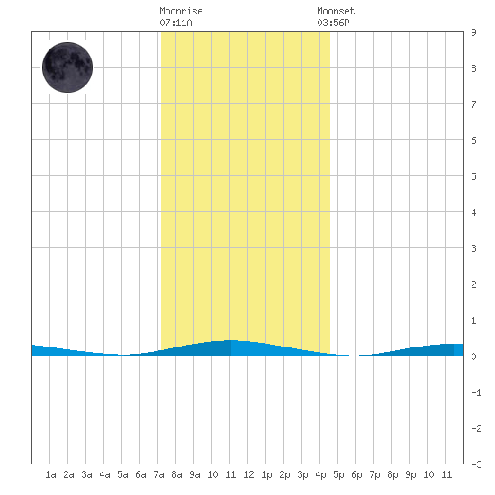 Coates Point tide chart for Friday, December 19, 2025
