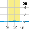 Coates Point tide chart for Saturday, December 20, 2025