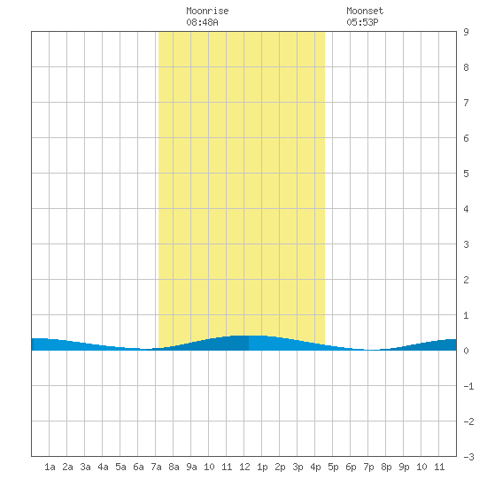 Coates Point tide chart for Sunday, December 21, 2025