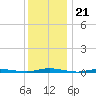 Coates Point tide chart for Sunday, December 21, 2025