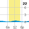 Coates Point tide chart for Monday, December 22, 2025