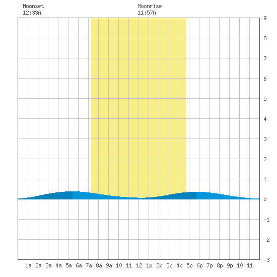 Coates Point tide chart for Sunday, December 28, 2025