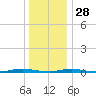 Coates Point tide chart for Sunday, December 28, 2025