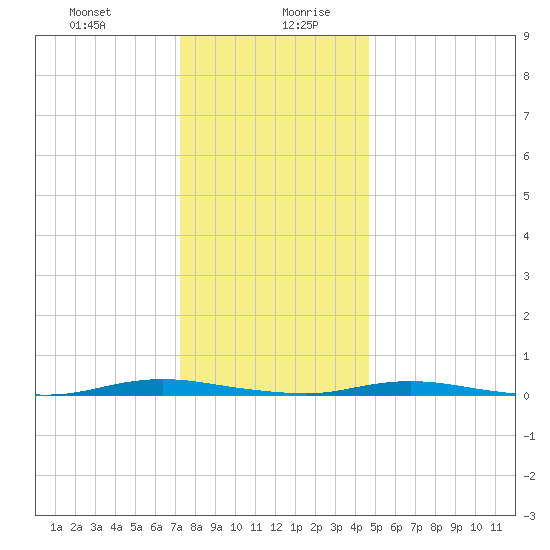 Coates Point tide chart for Monday, December 29, 2025