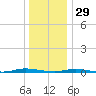 Coates Point tide chart for Monday, December 29, 2025