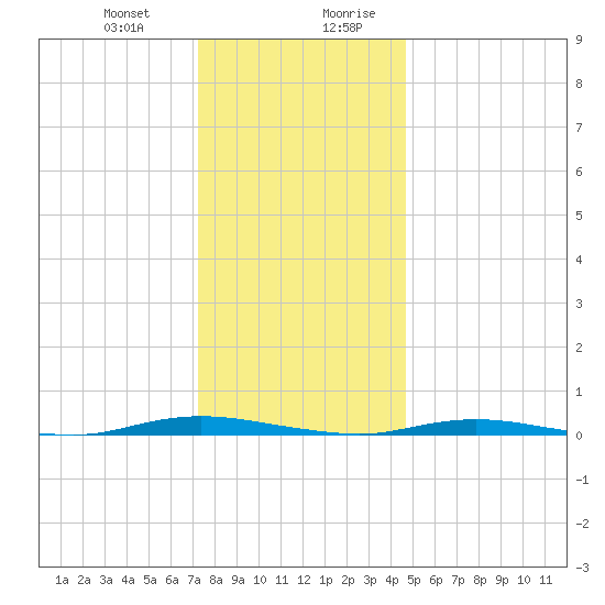 Coates Point tide chart for Tuesday, December 30, 2025