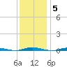 Coates Point tide chart for Friday, December 5, 2025