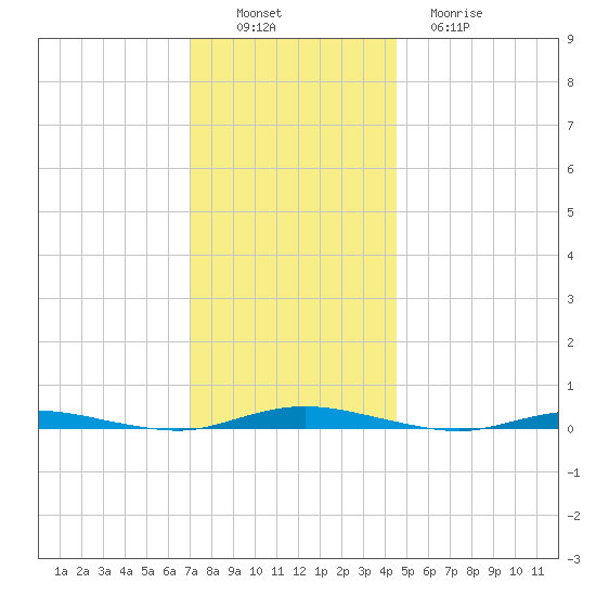 Coates Point tide chart for Saturday, December 6, 2025