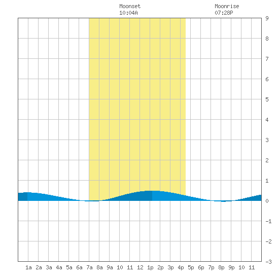 Coates Point tide chart for Sunday, December 7, 2025