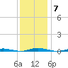 Coates Point tide chart for Sunday, December 7, 2025