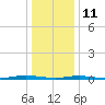 Coates Point tide chart for Sunday, January 11, 2026
