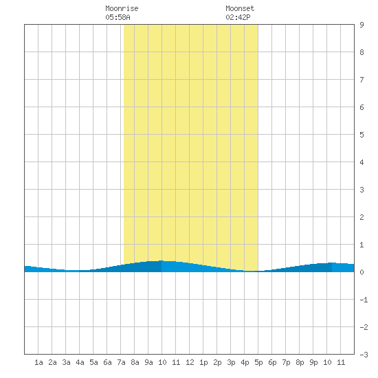 Coates Point tide chart for Friday, January 16, 2026