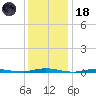 Coates Point tide chart for Sunday, January 18, 2026