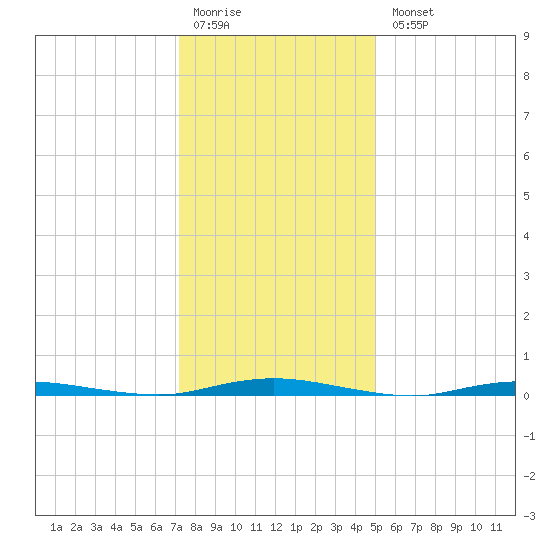 Coates Point tide chart for Monday, January 19, 2026