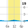 Coates Point tide chart for Monday, January 19, 2026
