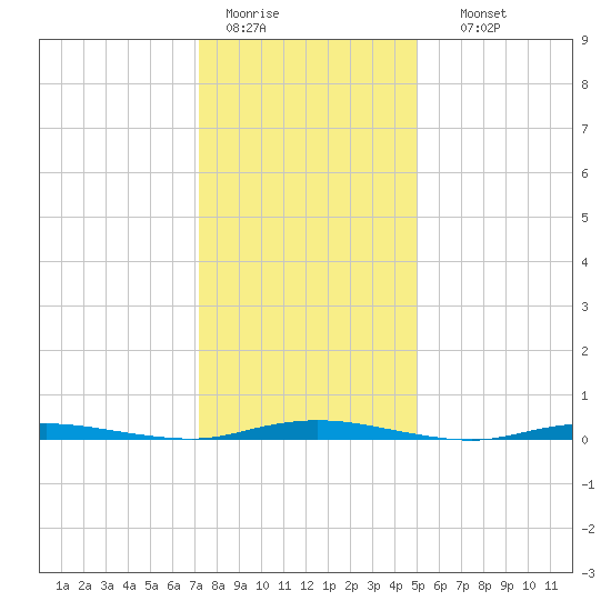 Coates Point tide chart for Tuesday, January 20, 2026