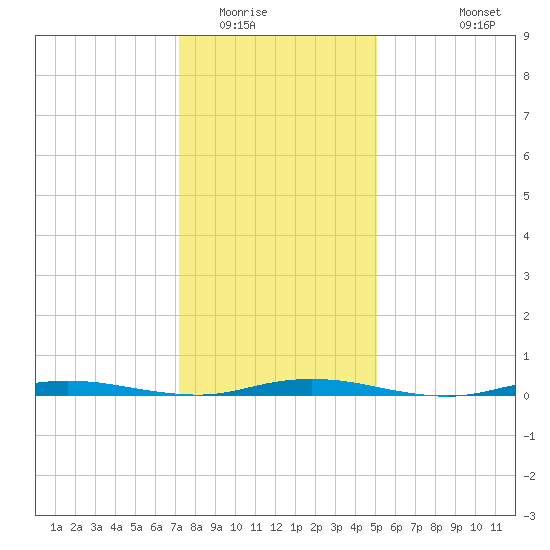 Coates Point tide chart for Thursday, January 22, 2026