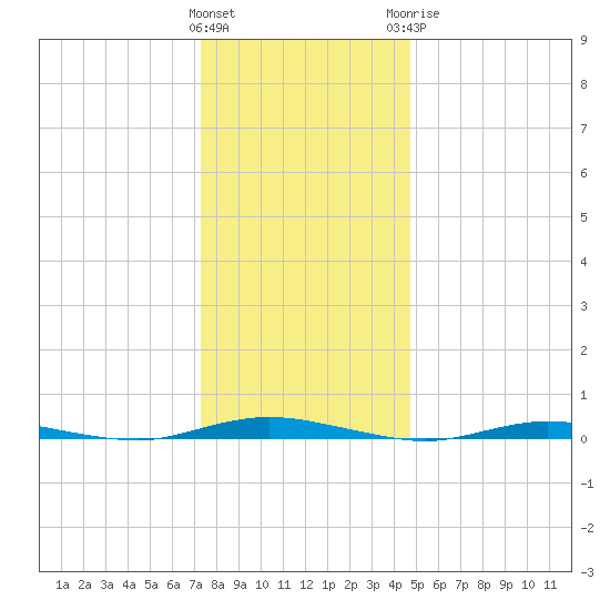 Coates Point tide chart for Friday, January 2, 2026