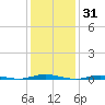 Coates Point tide chart for Saturday, January 31, 2026