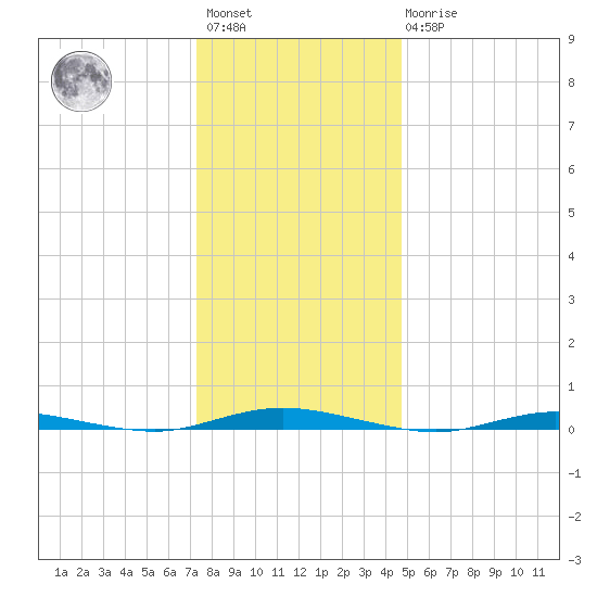 Coates Point tide chart for Saturday, January 3, 2026