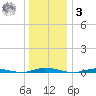Coates Point tide chart for Saturday, January 3, 2026