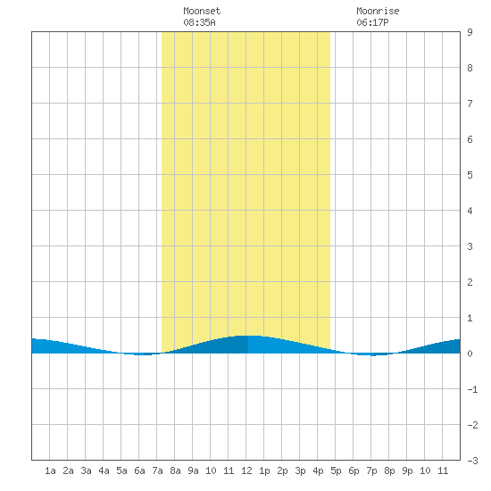 Coates Point tide chart for Sunday, January 4, 2026