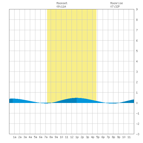 Coates Point tide chart for Monday, January 5, 2026