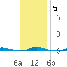 Coates Point tide chart for Monday, January 5, 2026