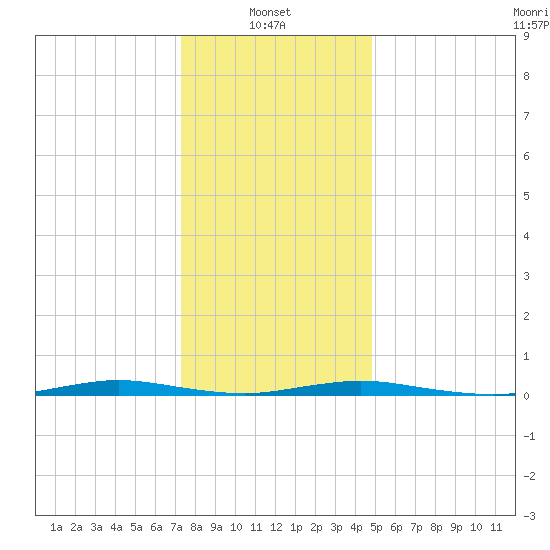 Coates Point tide chart for Friday, January 9, 2026