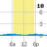 Coates Point tide chart for Tuesday, February 10, 2026