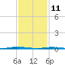 Coates Point tide chart for Wednesday, February 11, 2026