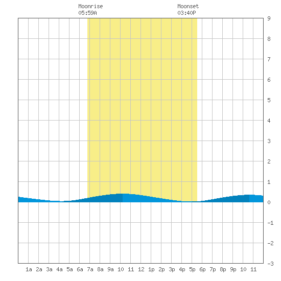 Coates Point tide chart for Sunday, February 15, 2026