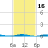 Coates Point tide chart for Monday, February 16, 2026
